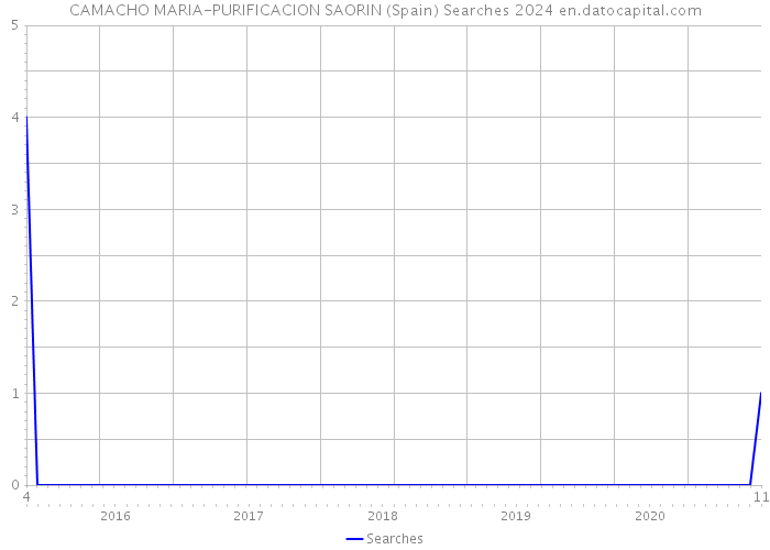 CAMACHO MARIA-PURIFICACION SAORIN (Spain) Searches 2024 