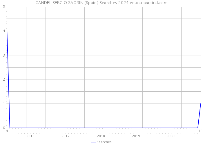 CANDEL SERGIO SAORIN (Spain) Searches 2024 