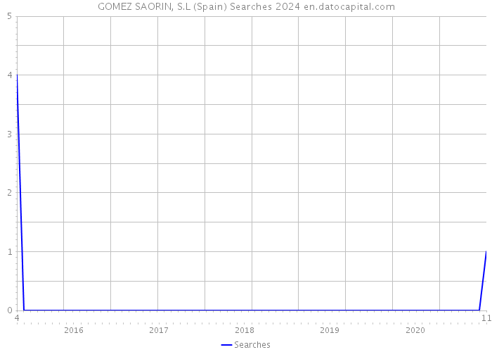 GOMEZ SAORIN, S.L (Spain) Searches 2024 