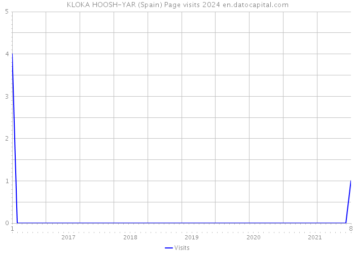 KLOKA HOOSH-YAR (Spain) Page visits 2024 