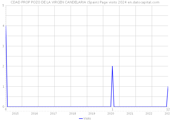 CDAD PROP POZO DE LA VIRGEN CANDELARIA (Spain) Page visits 2024 