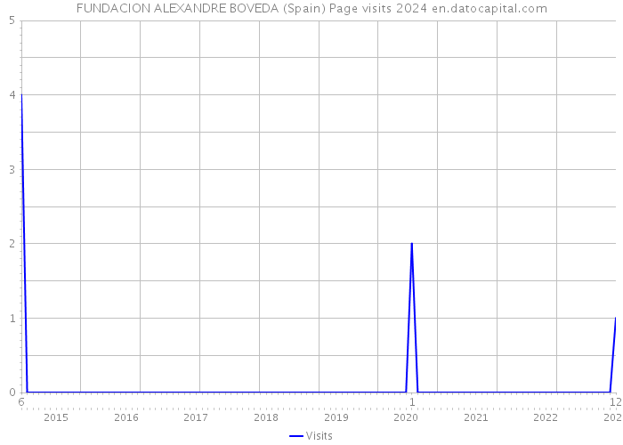 FUNDACION ALEXANDRE BOVEDA (Spain) Page visits 2024 