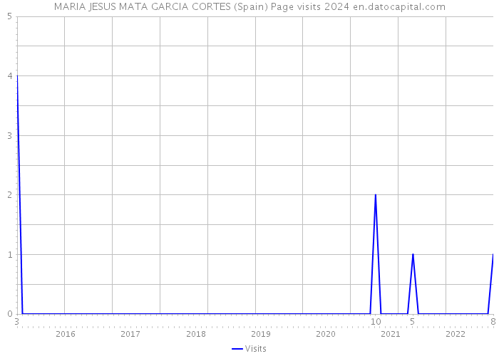 MARIA JESUS MATA GARCIA CORTES (Spain) Page visits 2024 