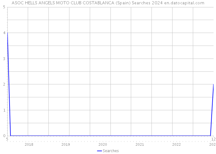 ASOC HELLS ANGELS MOTO CLUB COSTABLANCA (Spain) Searches 2024 