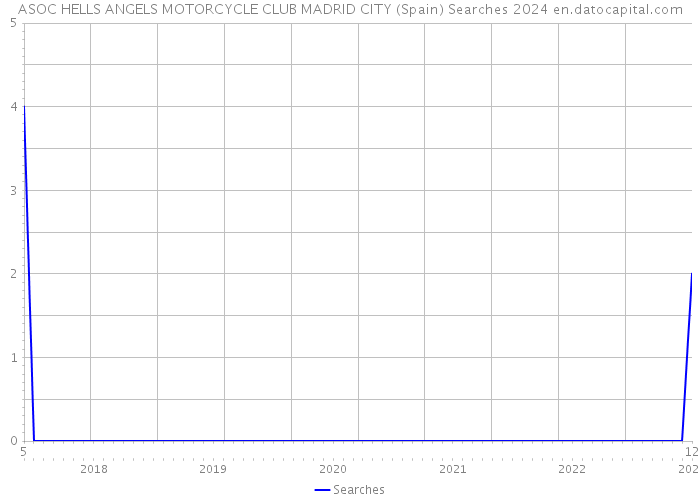 ASOC HELLS ANGELS MOTORCYCLE CLUB MADRID CITY (Spain) Searches 2024 
