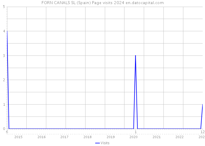 FORN CANALS SL (Spain) Page visits 2024 