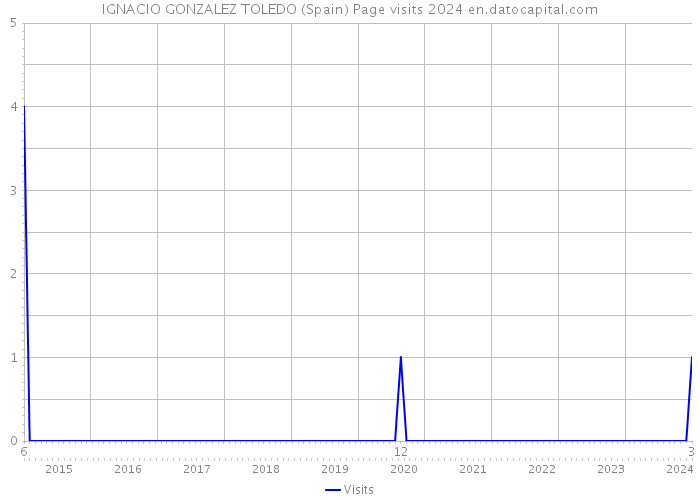 IGNACIO GONZALEZ TOLEDO (Spain) Page visits 2024 