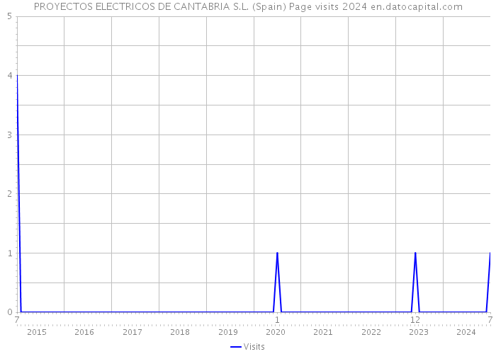 PROYECTOS ELECTRICOS DE CANTABRIA S.L. (Spain) Page visits 2024 