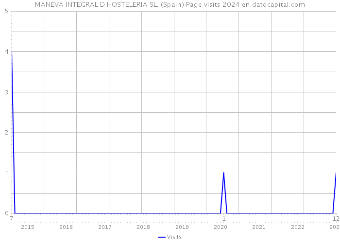 MANEVA INTEGRAL D HOSTELERIA SL. (Spain) Page visits 2024 