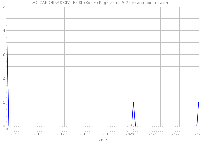 VOLGAR OBRAS CIVILES SL (Spain) Page visits 2024 
