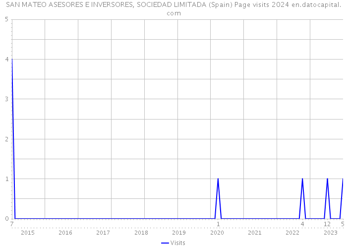SAN MATEO ASESORES E INVERSORES, SOCIEDAD LIMITADA (Spain) Page visits 2024 