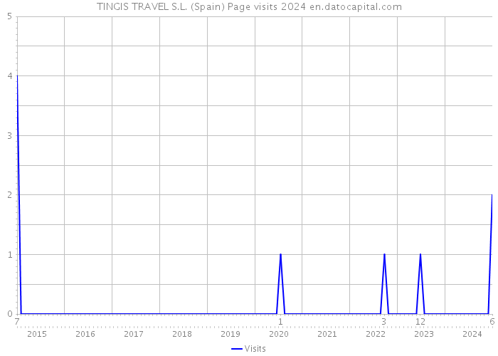 TINGIS TRAVEL S.L. (Spain) Page visits 2024 