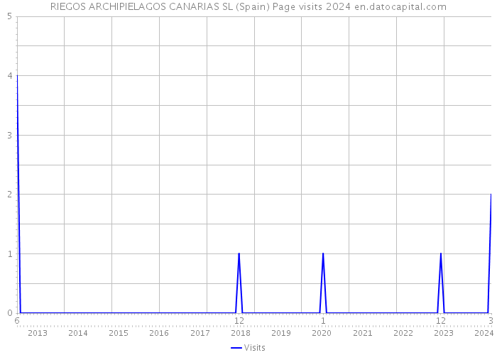 RIEGOS ARCHIPIELAGOS CANARIAS SL (Spain) Page visits 2024 