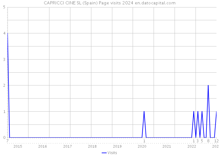 CAPRICCI CINE SL (Spain) Page visits 2024 