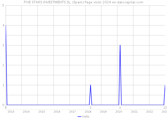 FIVE STARS INVESTMENTS SL. (Spain) Page visits 2024 