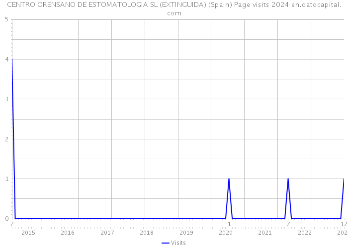 CENTRO ORENSANO DE ESTOMATOLOGIA SL (EXTINGUIDA) (Spain) Page visits 2024 