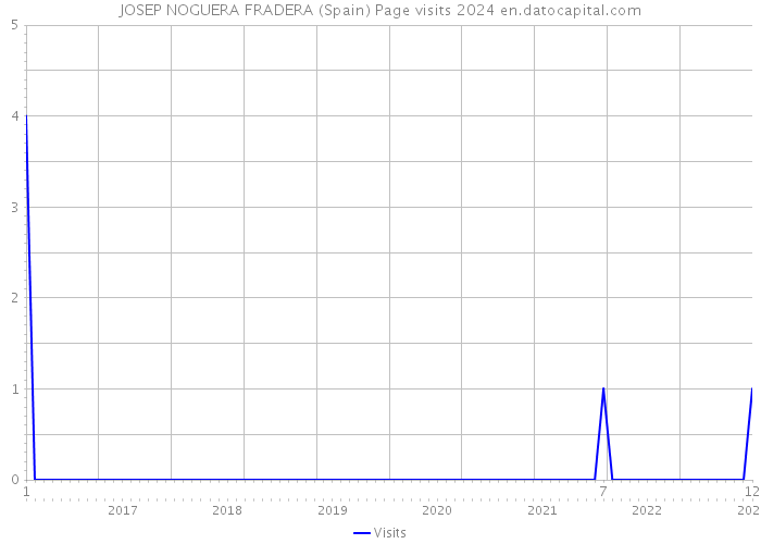 JOSEP NOGUERA FRADERA (Spain) Page visits 2024 