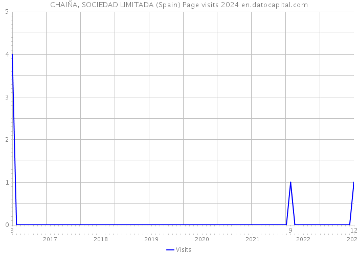 CHAIÑA, SOCIEDAD LIMITADA (Spain) Page visits 2024 