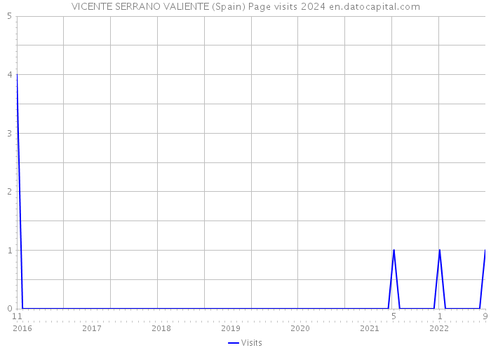 VICENTE SERRANO VALIENTE (Spain) Page visits 2024 