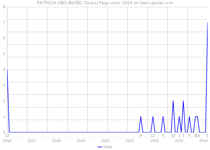 PATRICIA OBIS IBAÑEZ (Spain) Page visits 2024 