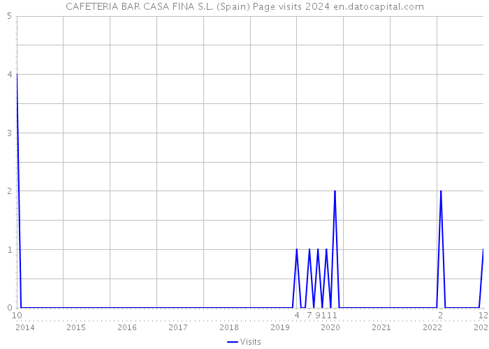 CAFETERIA BAR CASA FINA S.L. (Spain) Page visits 2024 