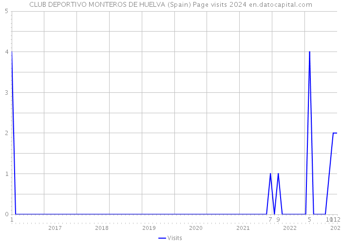 CLUB DEPORTIVO MONTEROS DE HUELVA (Spain) Page visits 2024 