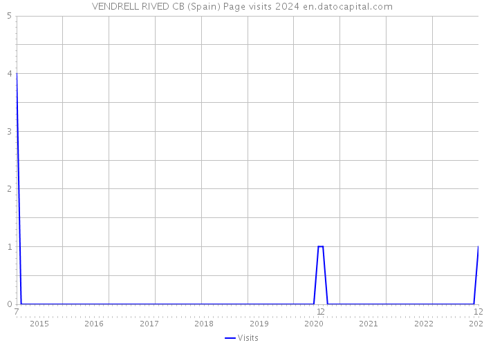 VENDRELL RIVED CB (Spain) Page visits 2024 