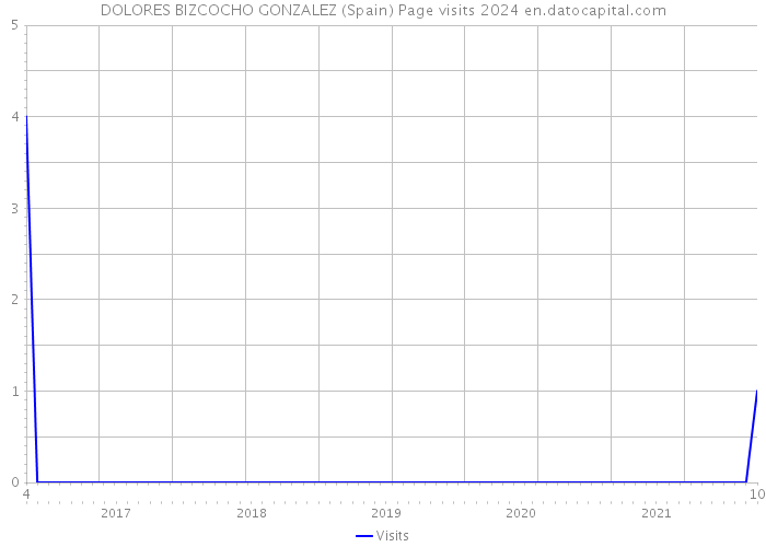DOLORES BIZCOCHO GONZALEZ (Spain) Page visits 2024 