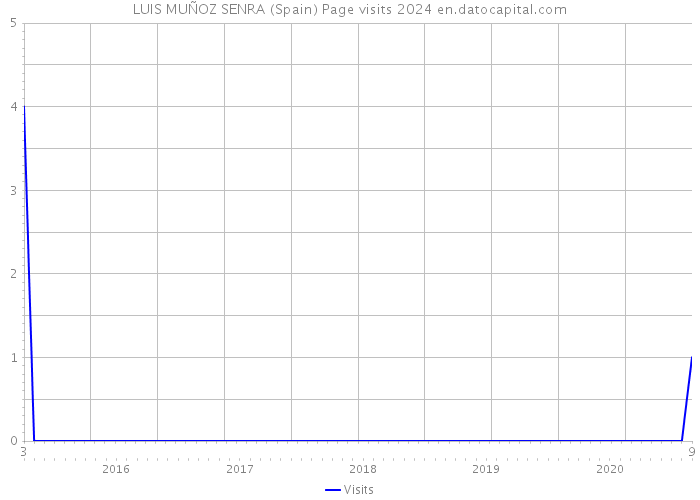 LUIS MUÑOZ SENRA (Spain) Page visits 2024 