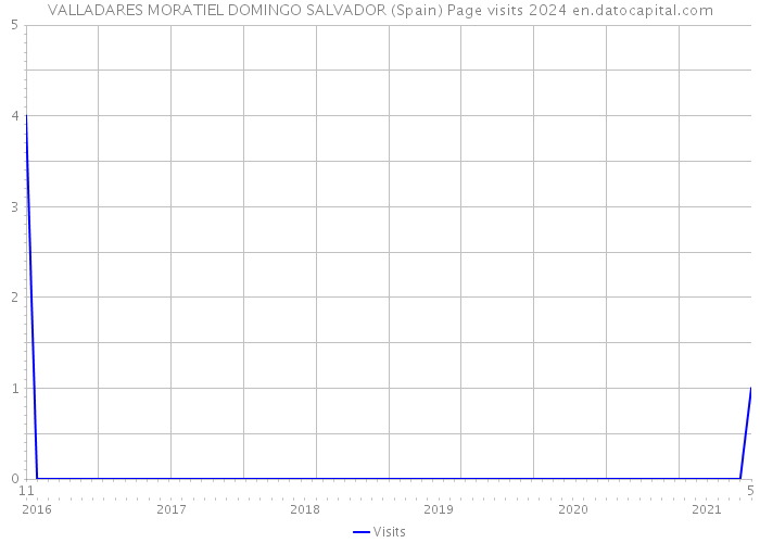 VALLADARES MORATIEL DOMINGO SALVADOR (Spain) Page visits 2024 