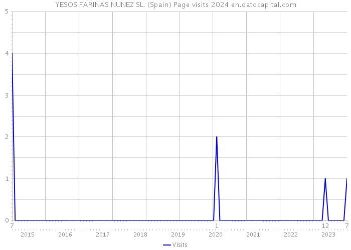 YESOS FARINAS NUNEZ SL. (Spain) Page visits 2024 