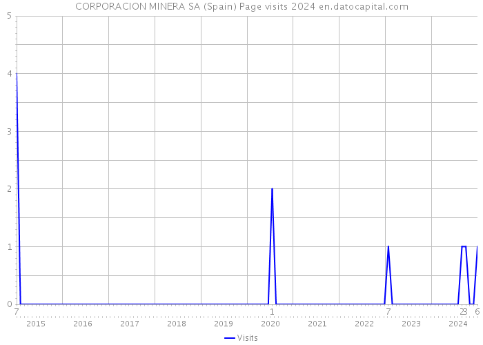CORPORACION MINERA SA (Spain) Page visits 2024 
