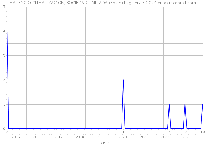 MATENCIO CLIMATIZACION, SOCIEDAD LIMITADA (Spain) Page visits 2024 