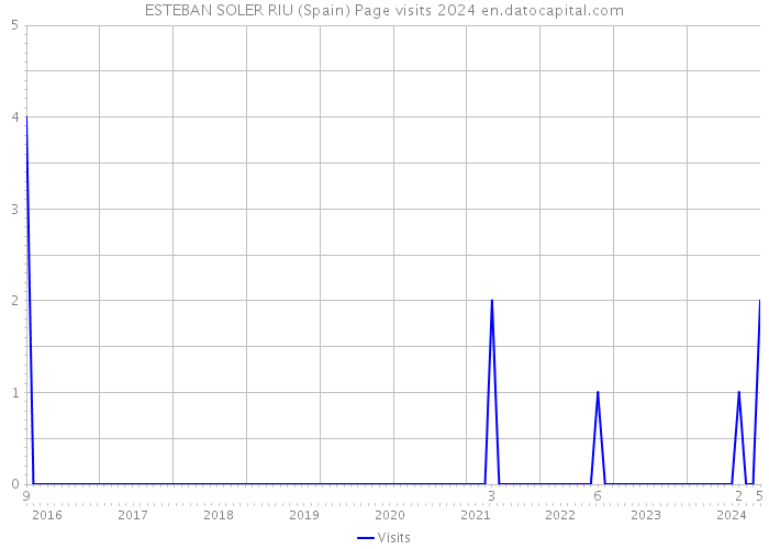 ESTEBAN SOLER RIU (Spain) Page visits 2024 
