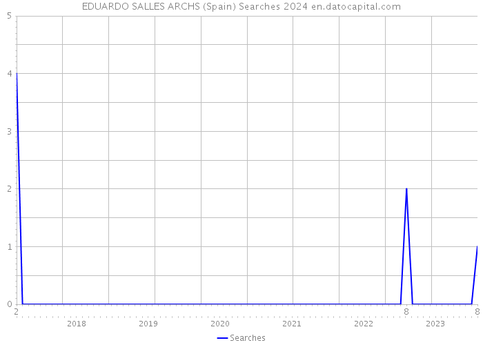 EDUARDO SALLES ARCHS (Spain) Searches 2024 