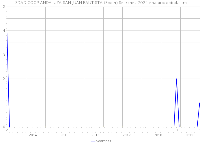 SDAD COOP ANDALUZA SAN JUAN BAUTISTA (Spain) Searches 2024 