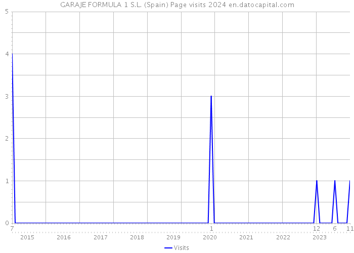 GARAJE FORMULA 1 S.L. (Spain) Page visits 2024 