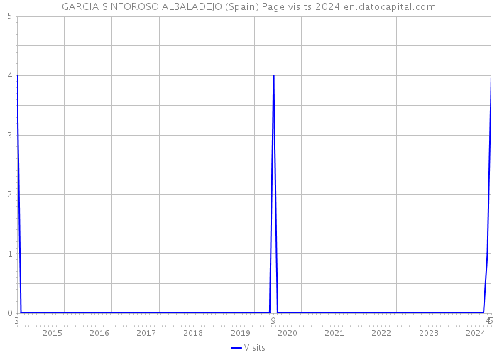 GARCIA SINFOROSO ALBALADEJO (Spain) Page visits 2024 