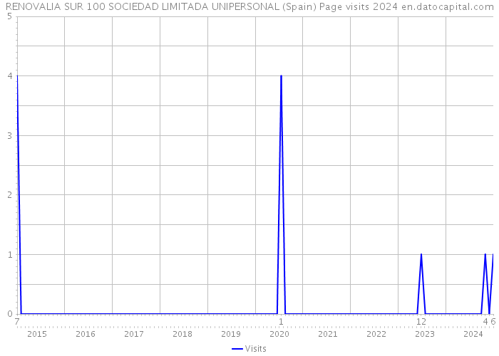 RENOVALIA SUR 100 SOCIEDAD LIMITADA UNIPERSONAL (Spain) Page visits 2024 