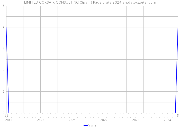 LIMITED CORSAIR CONSULTING (Spain) Page visits 2024 