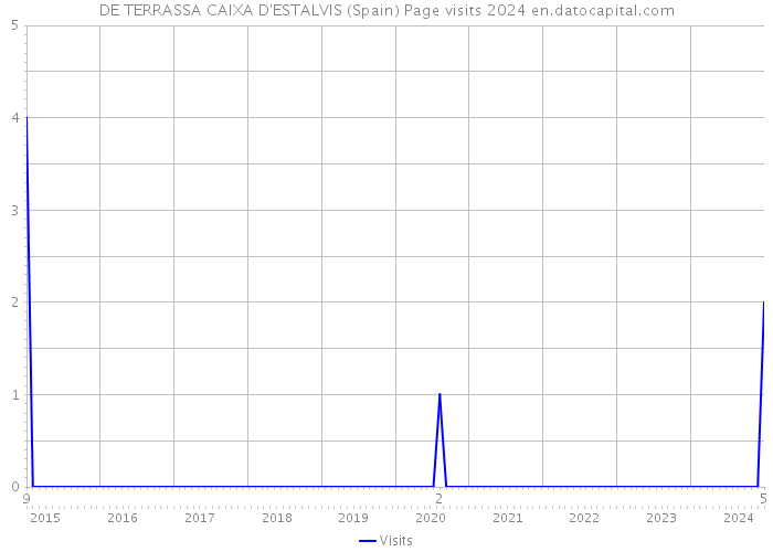 DE TERRASSA CAIXA D'ESTALVIS (Spain) Page visits 2024 