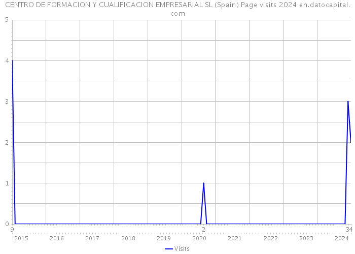CENTRO DE FORMACION Y CUALIFICACION EMPRESARIAL SL (Spain) Page visits 2024 