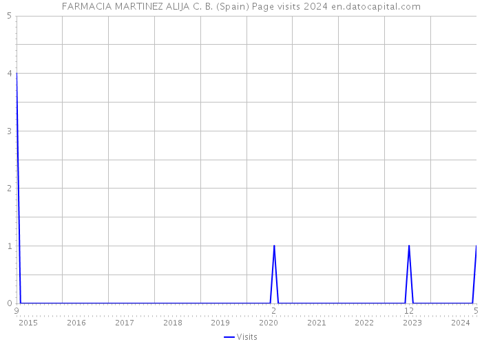 FARMACIA MARTINEZ ALIJA C. B. (Spain) Page visits 2024 