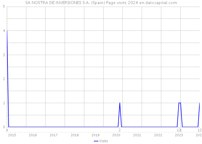 SA NOSTRA DE INVERSIONES S.A. (Spain) Page visits 2024 