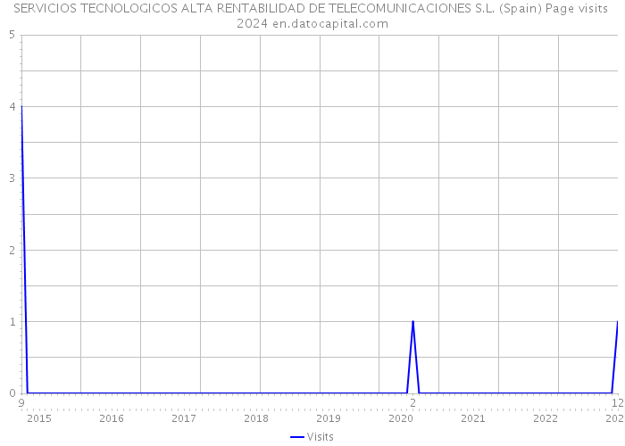 SERVICIOS TECNOLOGICOS ALTA RENTABILIDAD DE TELECOMUNICACIONES S.L. (Spain) Page visits 2024 
