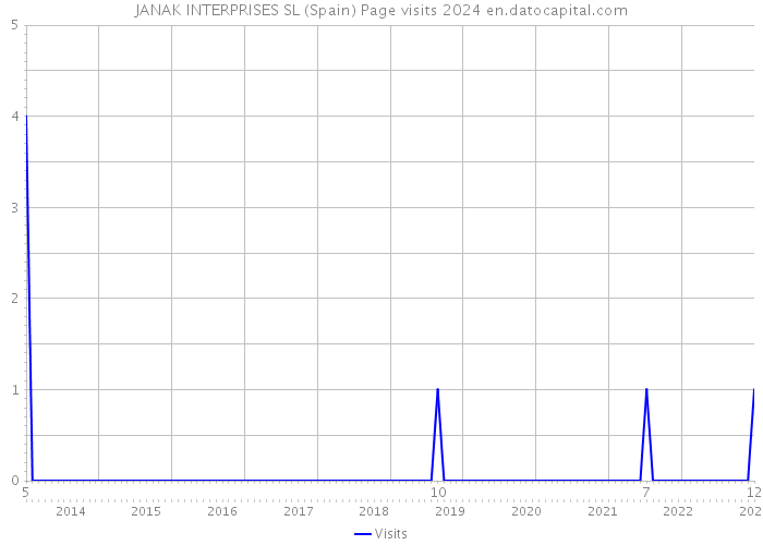 JANAK INTERPRISES SL (Spain) Page visits 2024 