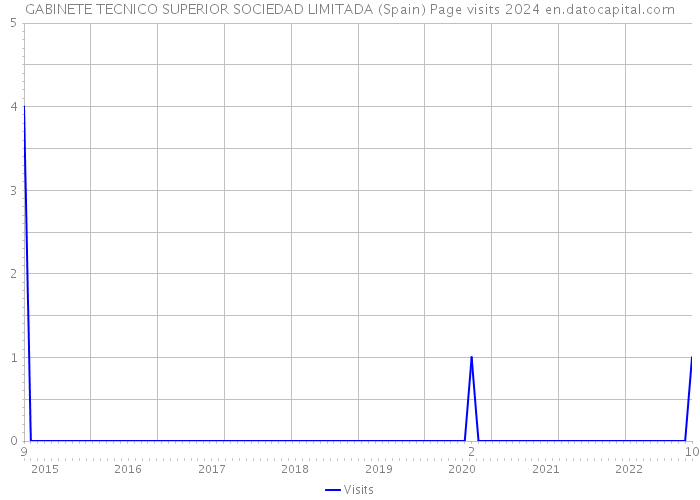 GABINETE TECNICO SUPERIOR SOCIEDAD LIMITADA (Spain) Page visits 2024 