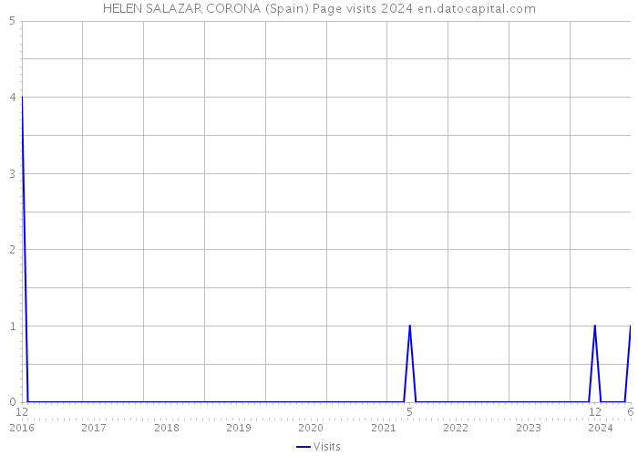 HELEN SALAZAR CORONA (Spain) Page visits 2024 