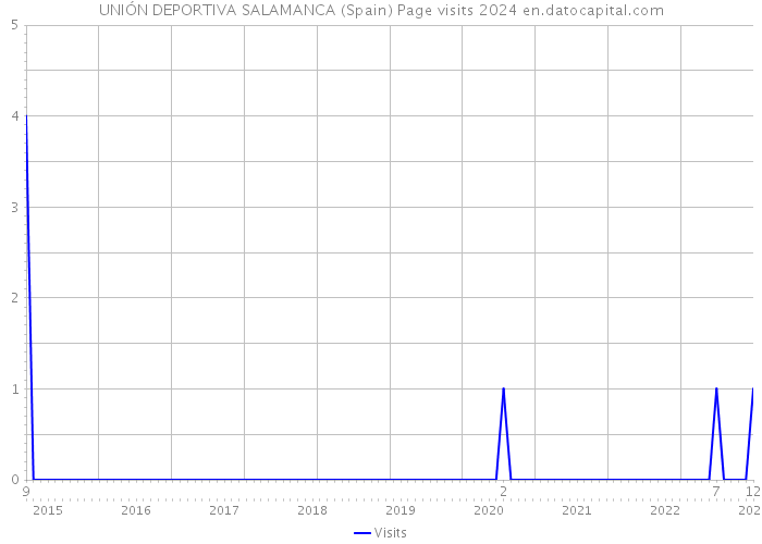 UNIÓN DEPORTIVA SALAMANCA (Spain) Page visits 2024 