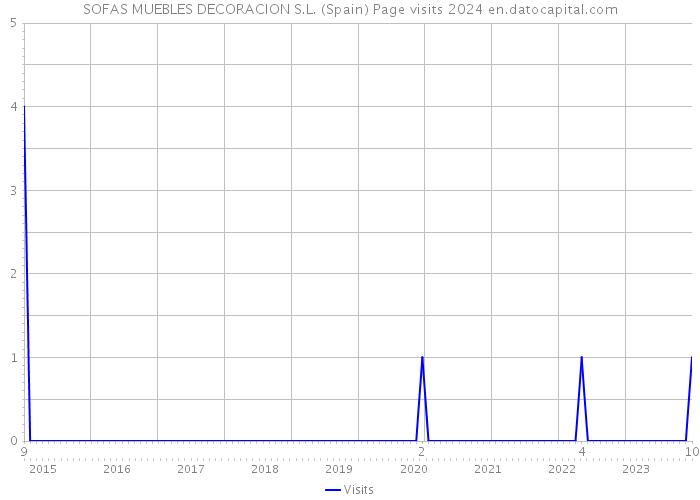 SOFAS MUEBLES DECORACION S.L. (Spain) Page visits 2024 